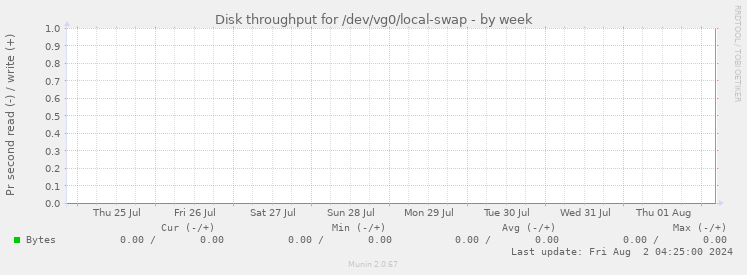 Disk throughput for /dev/vg0/local-swap