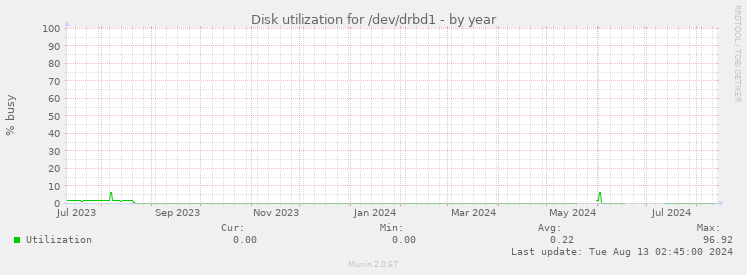 Disk utilization for /dev/drbd1