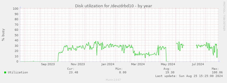 Disk utilization for /dev/drbd10