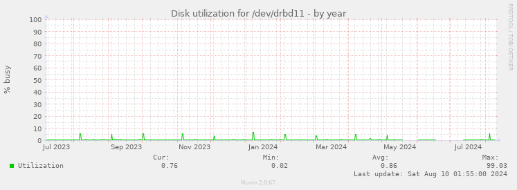 Disk utilization for /dev/drbd11