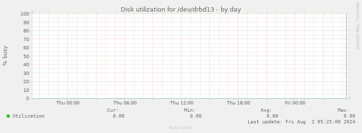 Disk utilization for /dev/drbd13