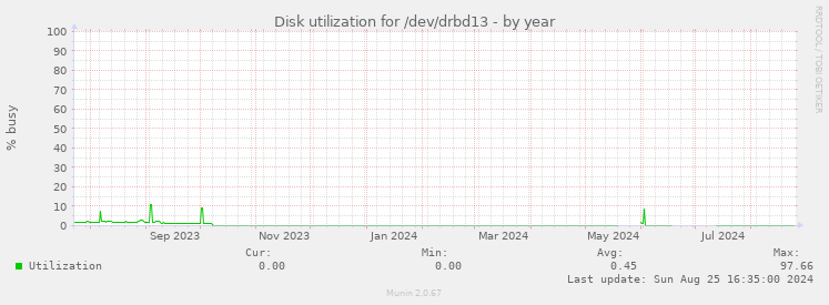 Disk utilization for /dev/drbd13