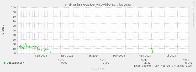 Disk utilization for /dev/drbd14