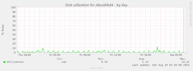 Disk utilization for /dev/drbd4