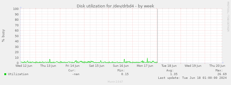 Disk utilization for /dev/drbd4