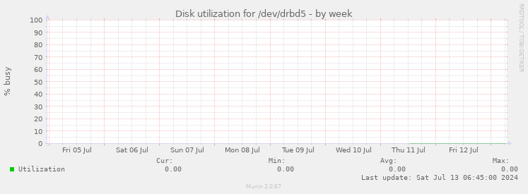 Disk utilization for /dev/drbd5