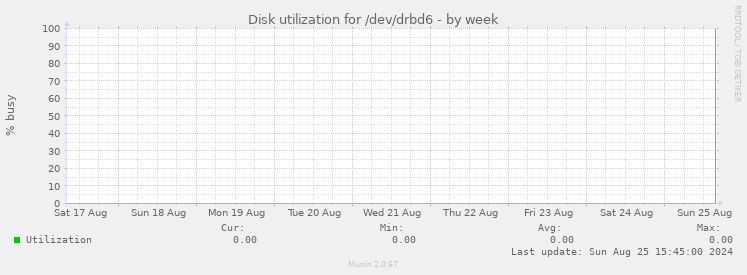 Disk utilization for /dev/drbd6