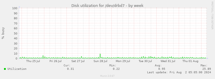 Disk utilization for /dev/drbd7