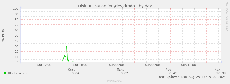 Disk utilization for /dev/drbd8