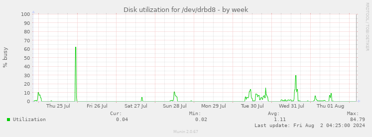 Disk utilization for /dev/drbd8