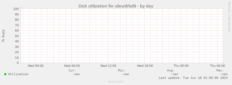 Disk utilization for /dev/drbd9