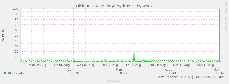 Disk utilization for /dev/drbd9