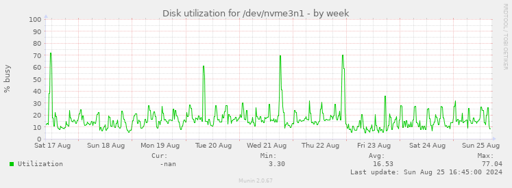 Disk utilization for /dev/nvme3n1