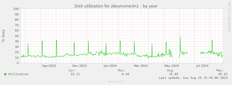 Disk utilization for /dev/nvme3n1