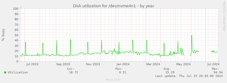 Disk utilization for /dev/nvme4n1