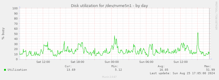 Disk utilization for /dev/nvme5n1