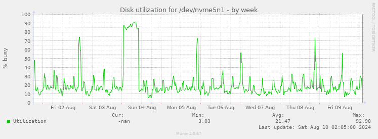 Disk utilization for /dev/nvme5n1