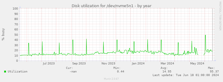 Disk utilization for /dev/nvme5n1