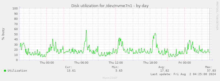 Disk utilization for /dev/nvme7n1