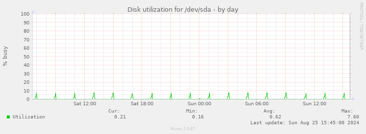 Disk utilization for /dev/sda