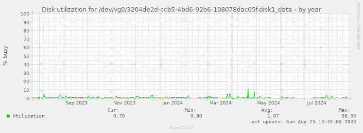 Disk utilization for /dev/vg0/3204de2d-ccb5-4bd6-92b6-108078dac05f.disk1_data