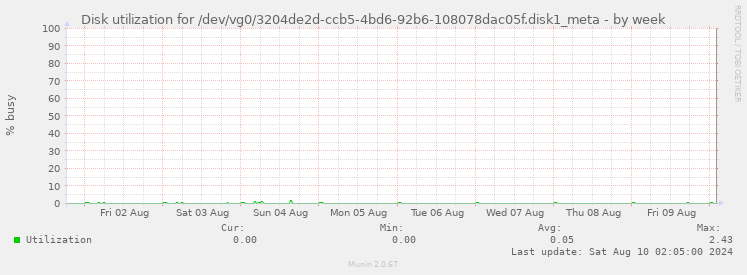 Disk utilization for /dev/vg0/3204de2d-ccb5-4bd6-92b6-108078dac05f.disk1_meta