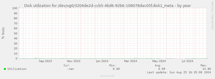 Disk utilization for /dev/vg0/3204de2d-ccb5-4bd6-92b6-108078dac05f.disk1_meta