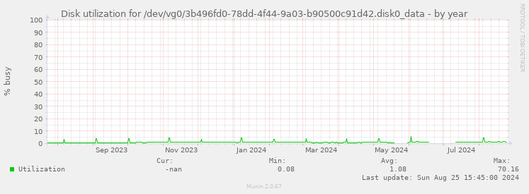 Disk utilization for /dev/vg0/3b496fd0-78dd-4f44-9a03-b90500c91d42.disk0_data