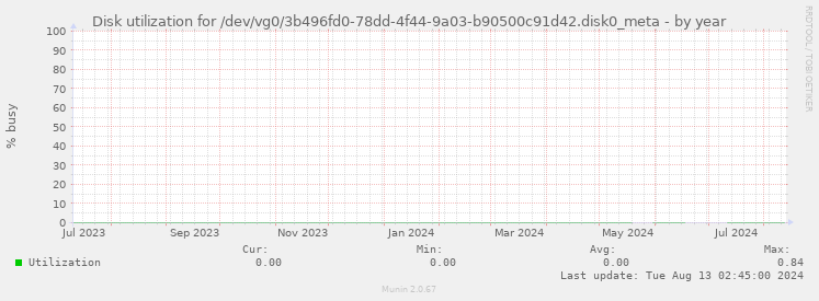 Disk utilization for /dev/vg0/3b496fd0-78dd-4f44-9a03-b90500c91d42.disk0_meta