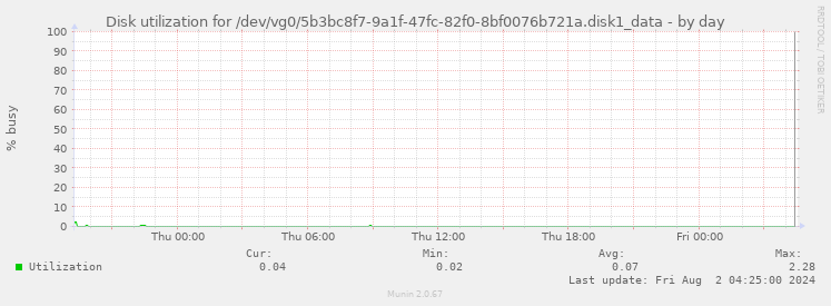 Disk utilization for /dev/vg0/5b3bc8f7-9a1f-47fc-82f0-8bf0076b721a.disk1_data