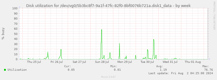 Disk utilization for /dev/vg0/5b3bc8f7-9a1f-47fc-82f0-8bf0076b721a.disk1_data