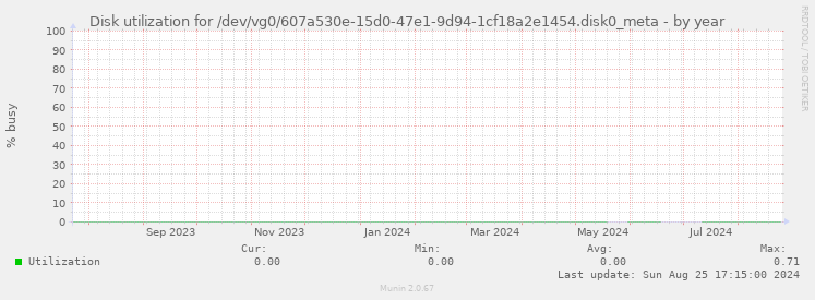 Disk utilization for /dev/vg0/607a530e-15d0-47e1-9d94-1cf18a2e1454.disk0_meta