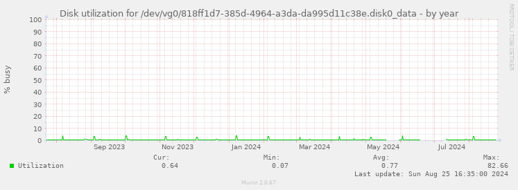 Disk utilization for /dev/vg0/818ff1d7-385d-4964-a3da-da995d11c38e.disk0_data