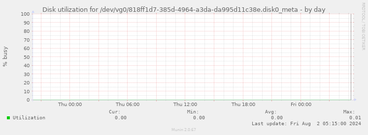 Disk utilization for /dev/vg0/818ff1d7-385d-4964-a3da-da995d11c38e.disk0_meta