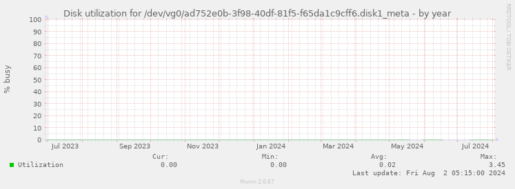 Disk utilization for /dev/vg0/ad752e0b-3f98-40df-81f5-f65da1c9cff6.disk1_meta