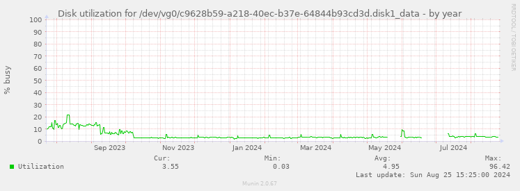 Disk utilization for /dev/vg0/c9628b59-a218-40ec-b37e-64844b93cd3d.disk1_data