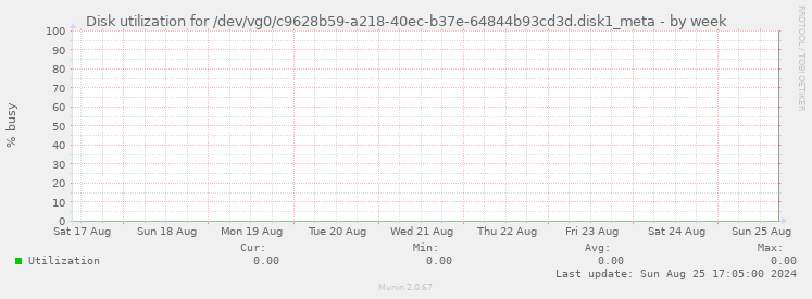 Disk utilization for /dev/vg0/c9628b59-a218-40ec-b37e-64844b93cd3d.disk1_meta