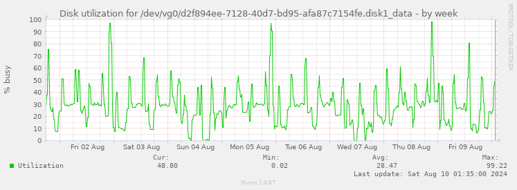 Disk utilization for /dev/vg0/d2f894ee-7128-40d7-bd95-afa87c7154fe.disk1_data