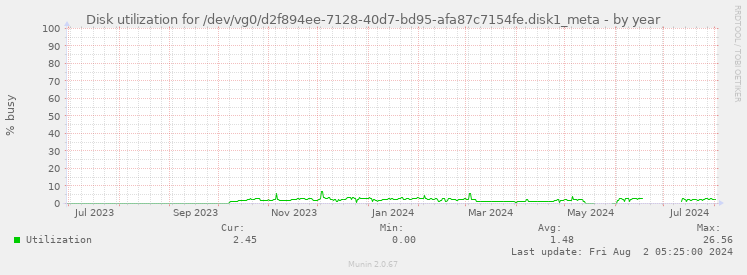 Disk utilization for /dev/vg0/d2f894ee-7128-40d7-bd95-afa87c7154fe.disk1_meta