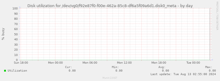 Disk utilization for /dev/vg0/f92e87f0-f00e-462a-85c8-df6a5f09a6d1.disk0_meta