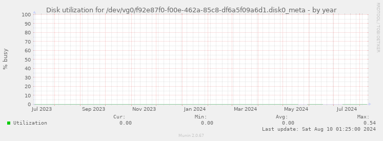 Disk utilization for /dev/vg0/f92e87f0-f00e-462a-85c8-df6a5f09a6d1.disk0_meta