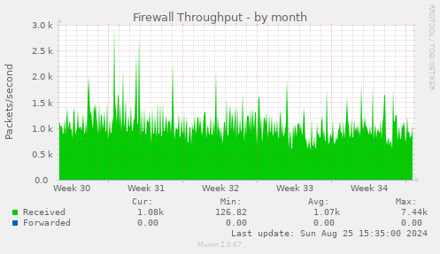 Firewall Throughput