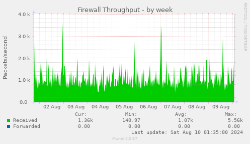 Firewall Throughput