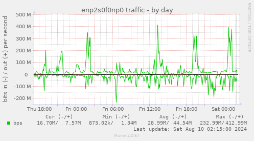 enp2s0f0np0 traffic