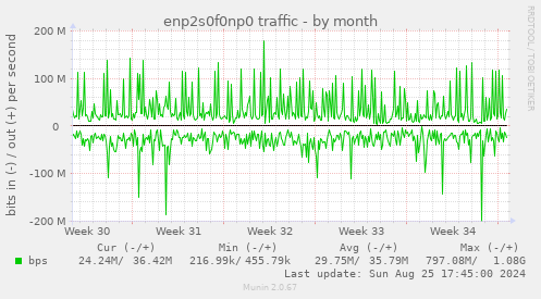 enp2s0f0np0 traffic