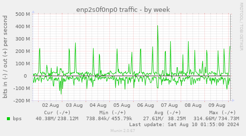 enp2s0f0np0 traffic