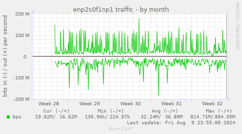 enp2s0f1np1 traffic