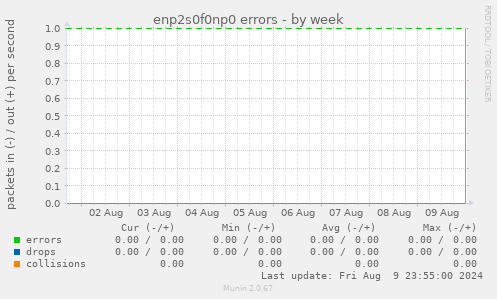 enp2s0f0np0 errors