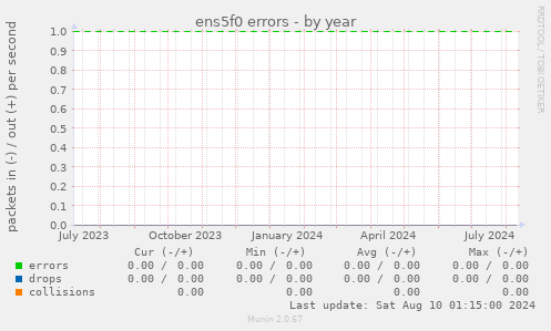 ens5f0 errors