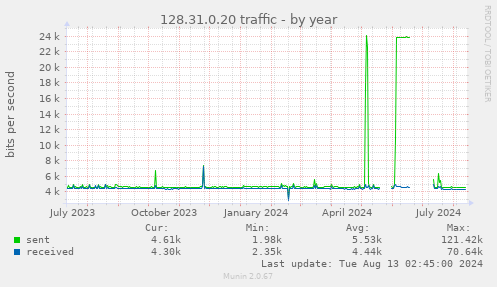 128.31.0.20 traffic